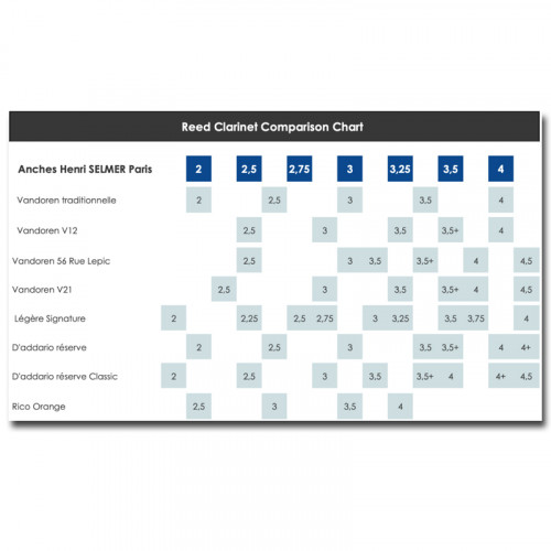 Anches Clarinette Sib Premium - Selmer